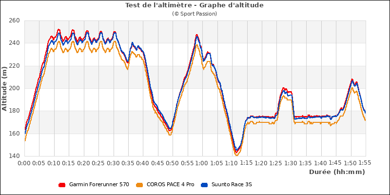 Graphe comparatif d'altitude