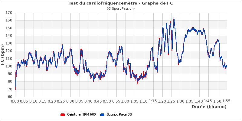 Graphe comparatif de fréquence cardiaque