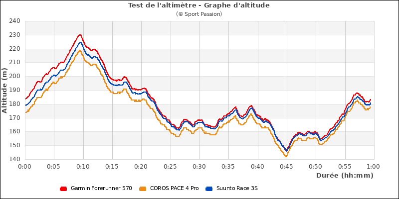 Graphe comparatif d'altitude