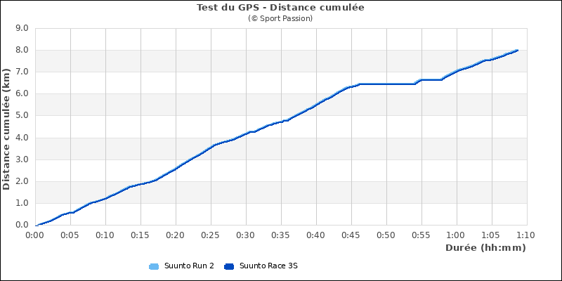 Distance cumulée