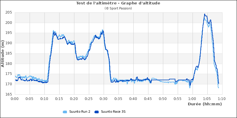 Graphe comparatif d'altitude