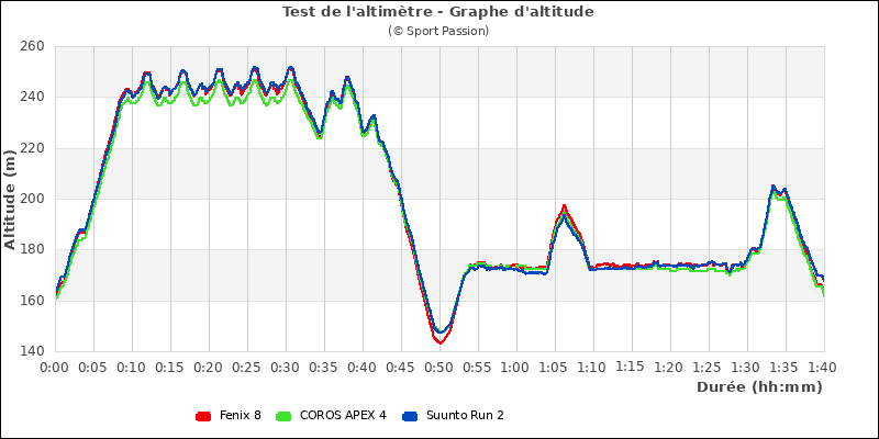 Graphe comparatif d'altitude
