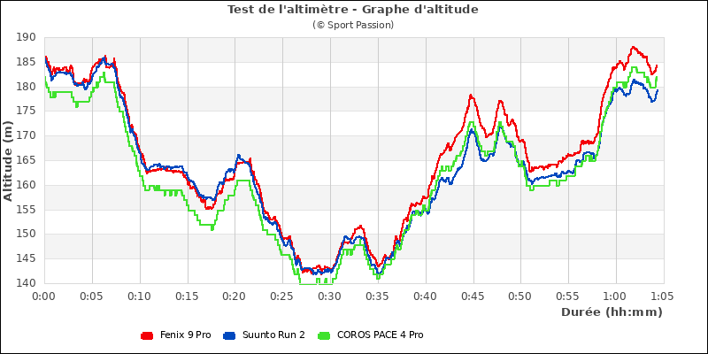 Graphe comparatif d'altitude
