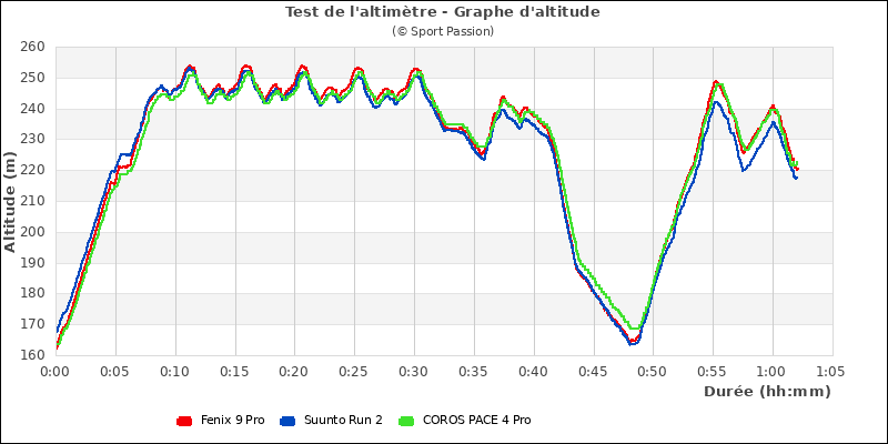Graphe comparatif d'altitude