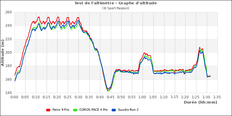 Graphe comparatif d'altitude