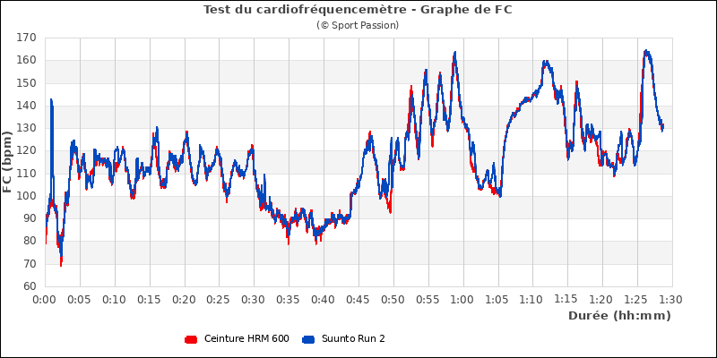 Graphe comparatif de fr�quence cardiaque