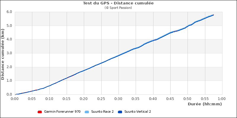 Graphe comparatif de la distance