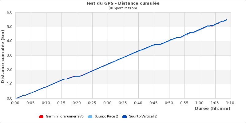 Graphe comparatif de la distance