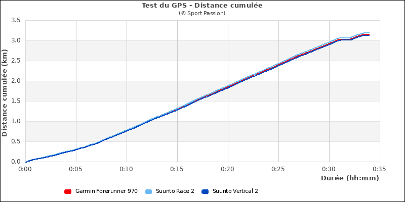 Graphe comparatif de la distance
