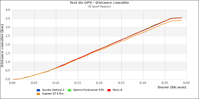 Graphe comparatif de la distance