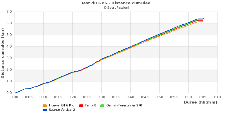 Graphe comparatif de la distance