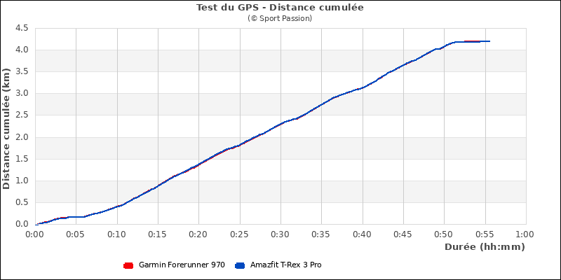 Distance cumul�e
