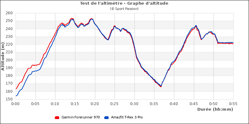 Graphe comparatif d'altitude