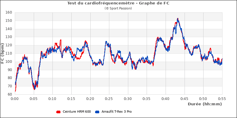 Graphe comparatif de fr�quence cardiaque