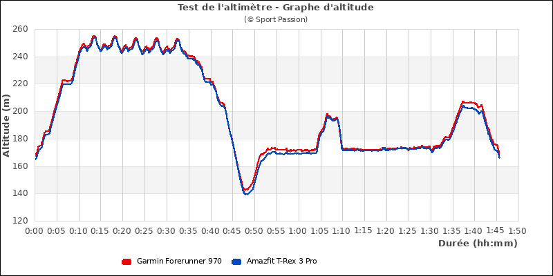 Graphe comparatif d'altitude
