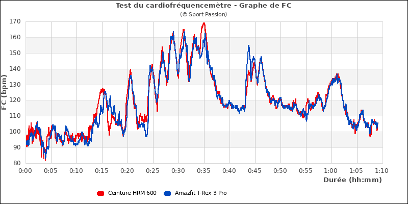 Graphe comparatif de fr�quence cardiaque