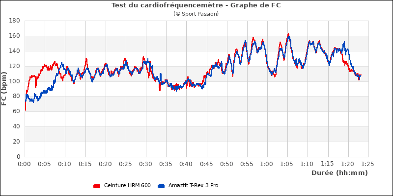Graphe comparatif de fr�quence cardiaque