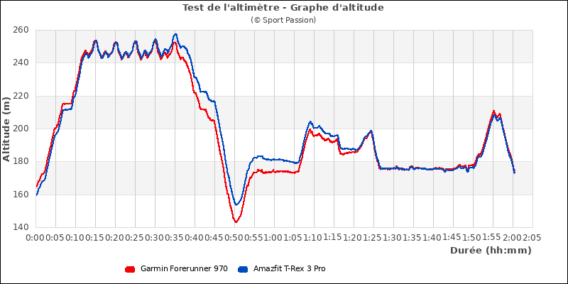 Graphe comparatif d'altitude