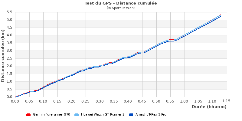 Distance cumul�e