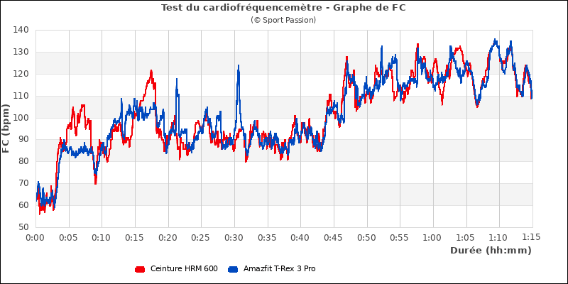 Graphe comparatif de fr�quence cardiaque