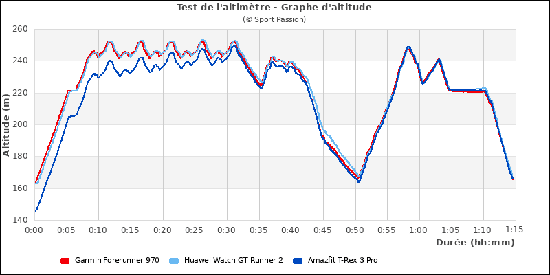 Graphe comparatif d'altitude