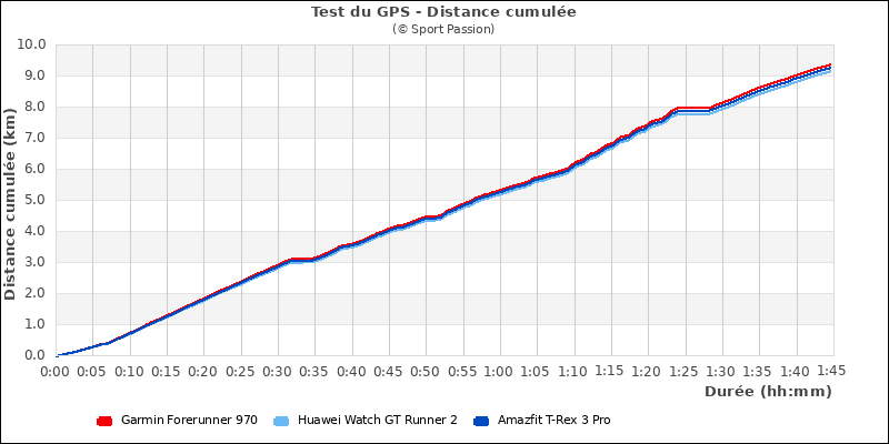 Distance cumul�e