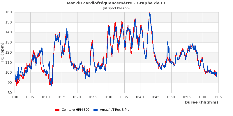 Graphe comparatif de fr�quence cardiaque