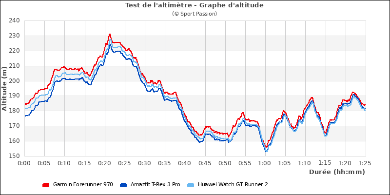 Graphe comparatif d'altitude