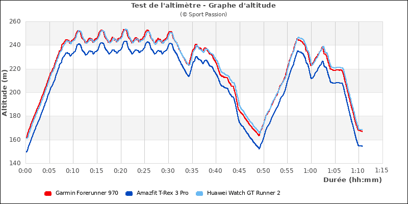 Graphe comparatif d'altitude