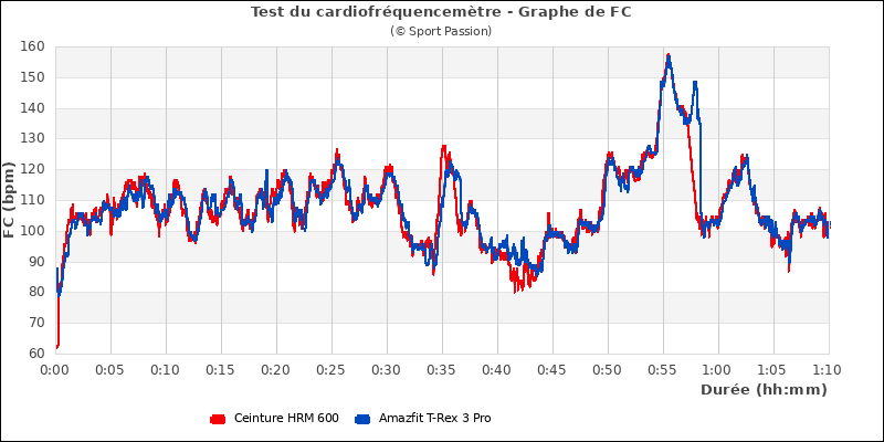 Graphe comparatif de fr�quence cardiaque
