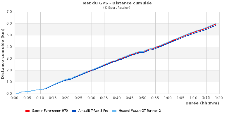 Distance cumul�e