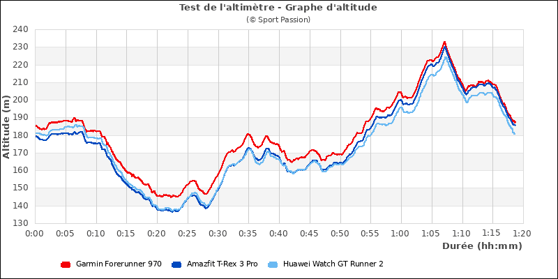 Graphe altitude