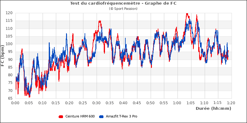 Graphe comparatif de fr�quence cardiaque