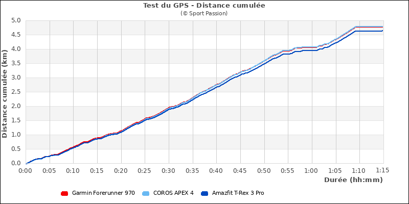Distance cumul�e