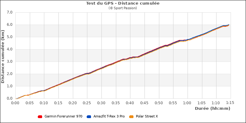 Distance cumul�e