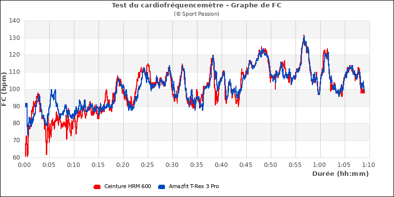 Graphe comparatif de fr�quence cardiaque