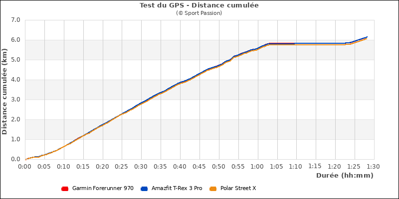 Distance cumul�e