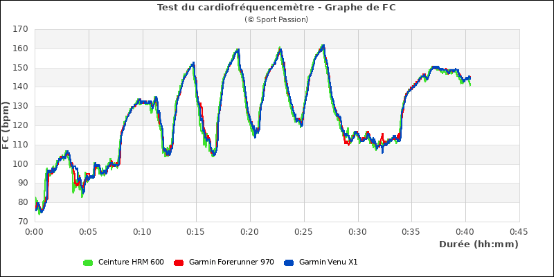 Graphe comparatif de frquence cardiaque