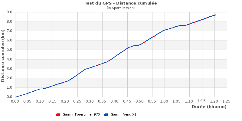 Graphe comparatif de la distance