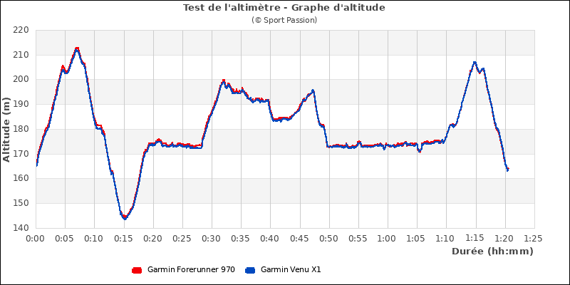 Graphe comparatif d'altitude