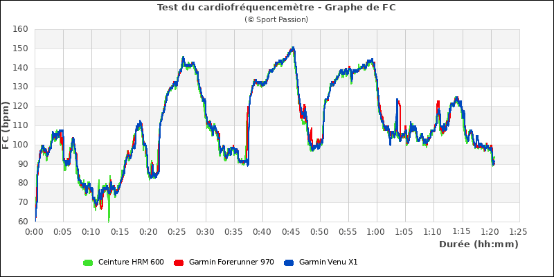 Graphe comparatif de frquence cardiaque
