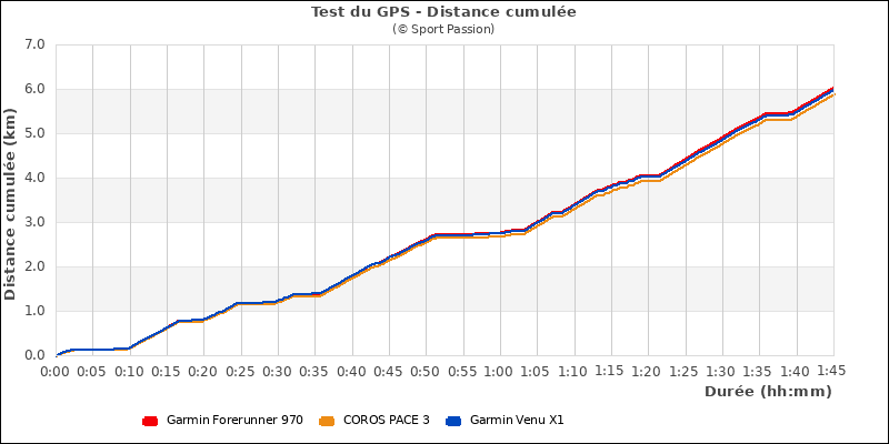 Graphe comparatif de la distance
