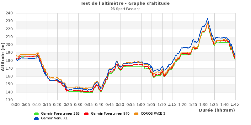 Graphe comparatif d'altitude