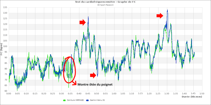 Graphe comparatif de frquence cardiaque