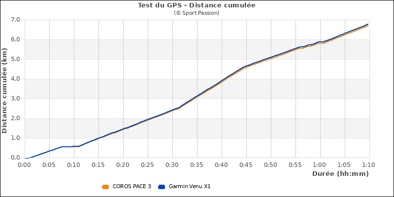 Graphe comparatif de la distance