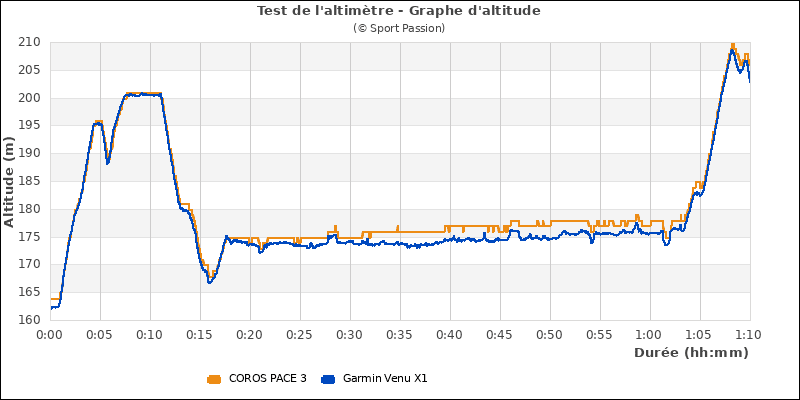 Graphe comparatif d'altitude