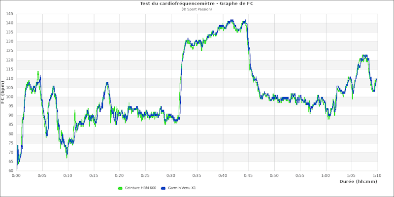 Graphe comparatif de frquence cardiaque